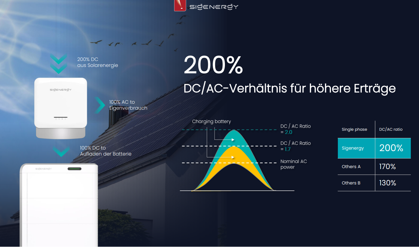 Sigenergy 8–12 kW Hybridwechselrichter mit 6 oder 9 kWh Batteriespeicher