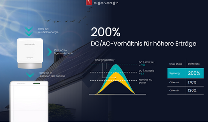 Sigenergy 8–12 kW Hybridwechselrichter mit 6 oder 9 kWh Batteriespeicher
